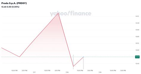 Prada S.p.A. (PRDSY) Interactive Stock Chart 